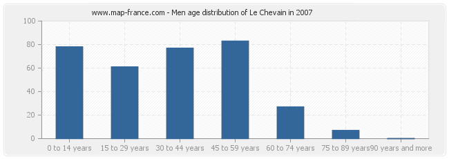 Men age distribution of Le Chevain in 2007